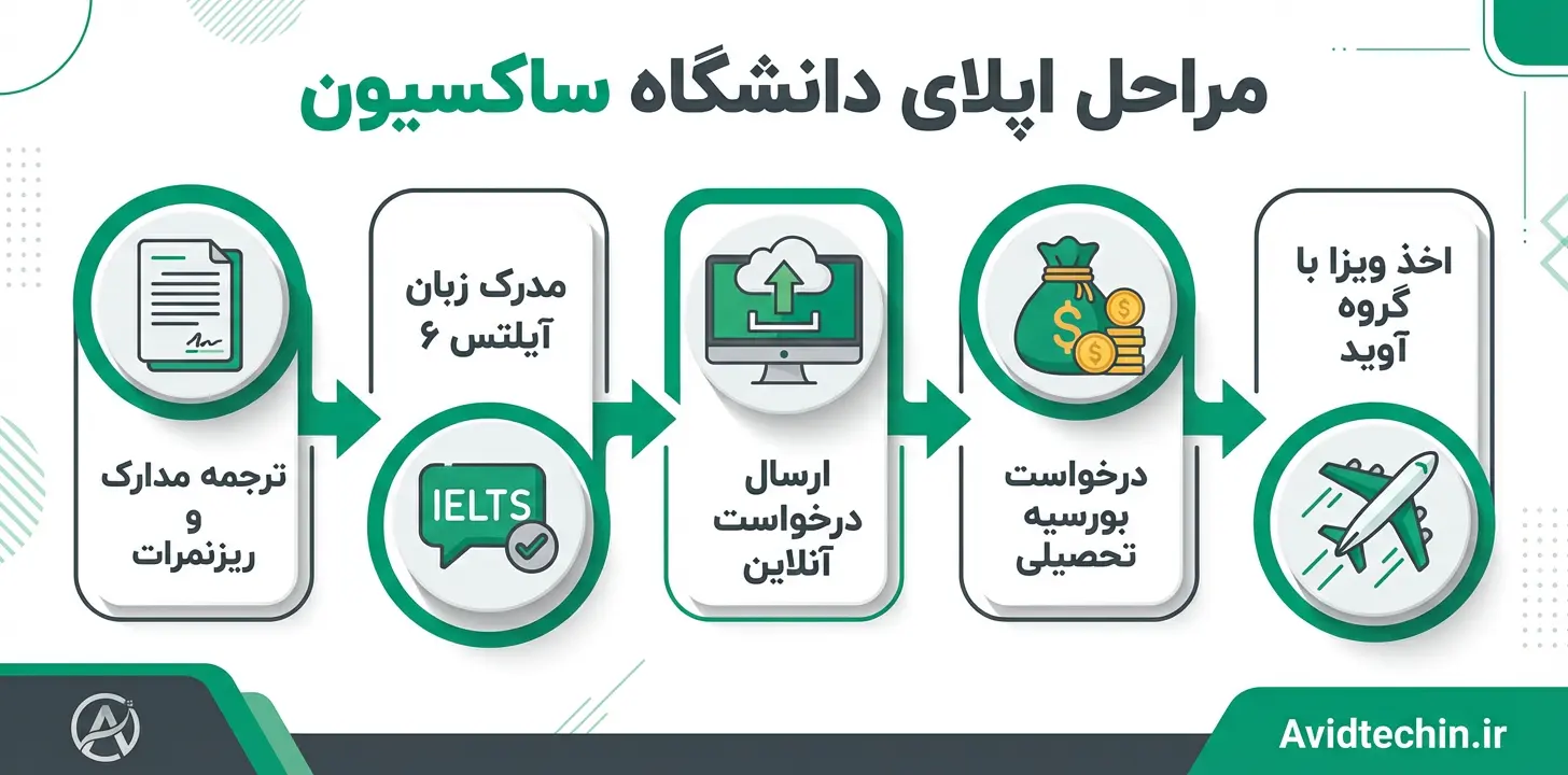 دانشگاه ساکسیون هلند - شرایط و بورسیه ۲۰۲۶ 🇳🇱
